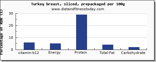 vitamin b12 and nutrition facts in turkey breast per 100g